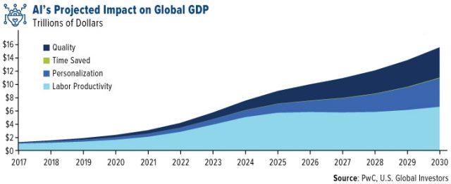 Projected ai-driven gdp growth from 2020-2030.