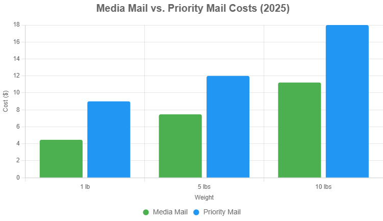 Media mail vs. priority mail rates