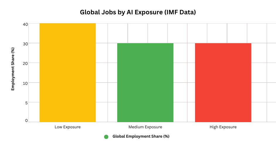 Global jobs by ai exposure