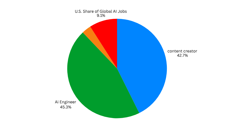 Growth in ai roles