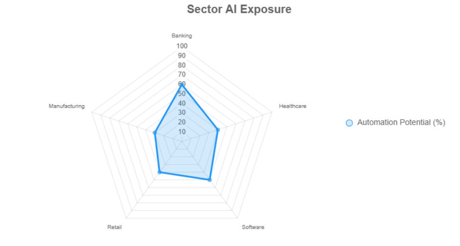 Sector ai exposure