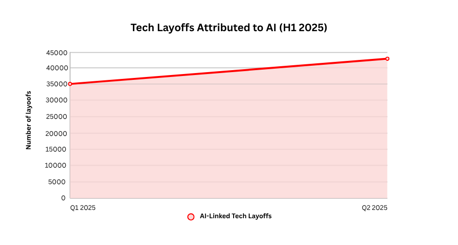 Tech layoffs attributes
