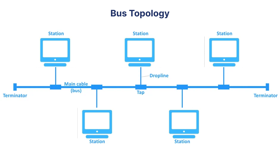 Bus Network Topology