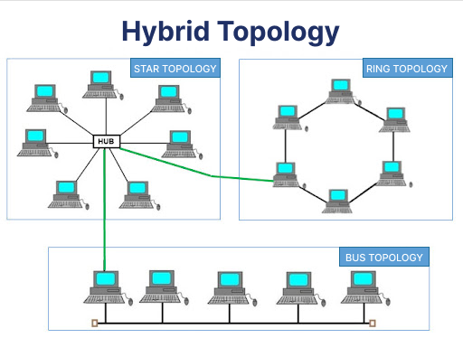 Hybrid Network Topology