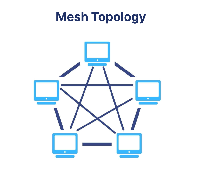 Mesh Network Topology