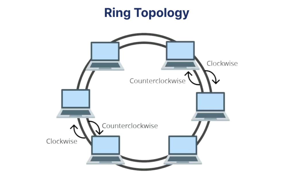 Ring Network Topology