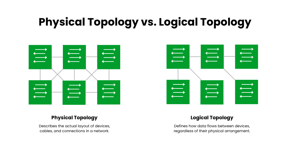 Physical vs logical topology