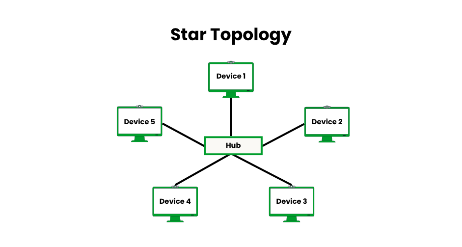 Star topology