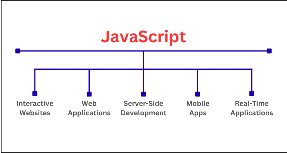 Javascript use cases