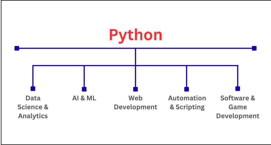 Python use cases