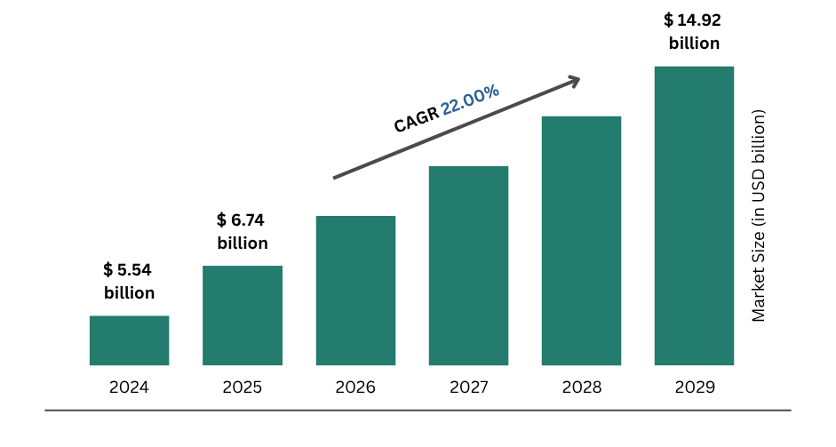 market size